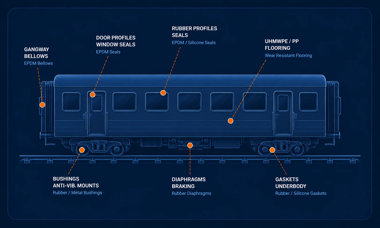 Rubber and plastic components across railway systems